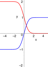 erf-erfc plot