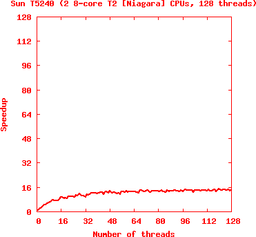 Plot of Sun SPARC Enterprise T5240 speedup