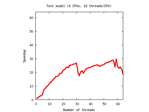 Plot of test machine speedup