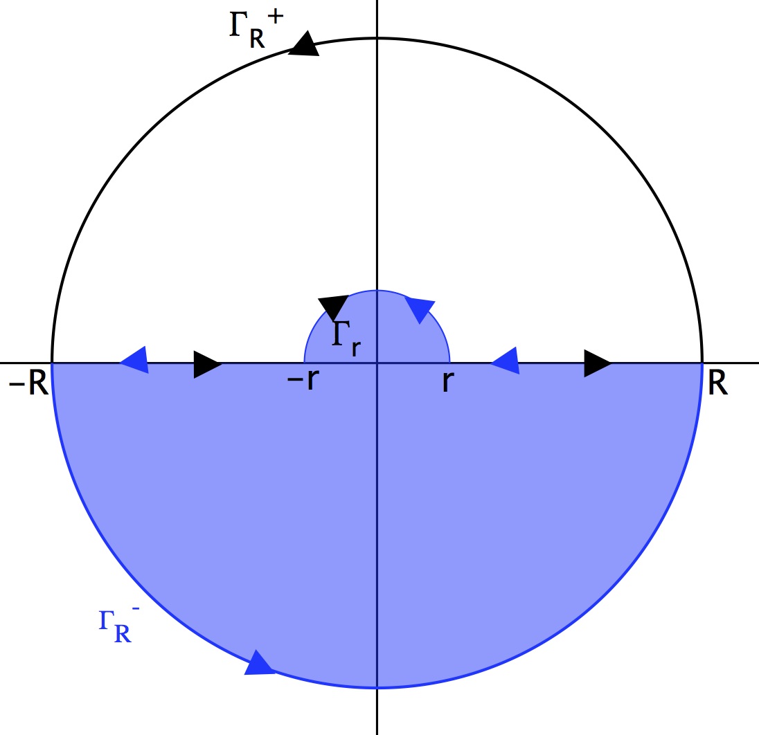 Contour of integration