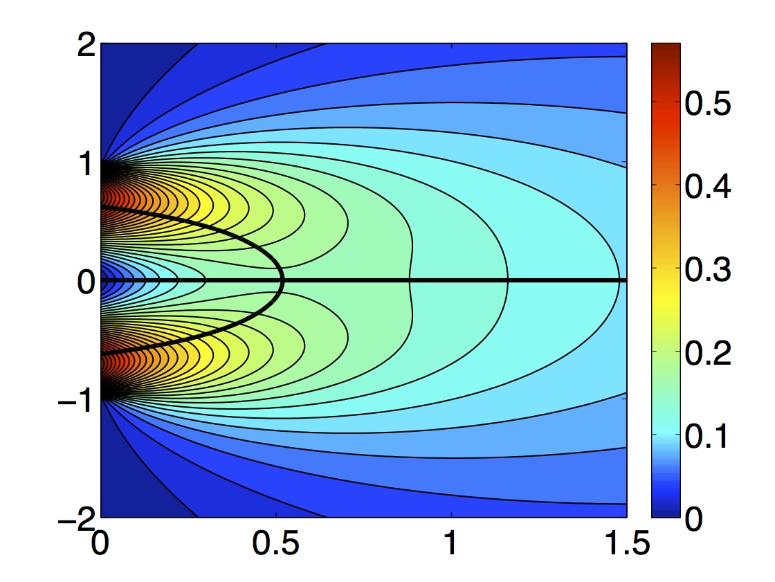 Contour plot